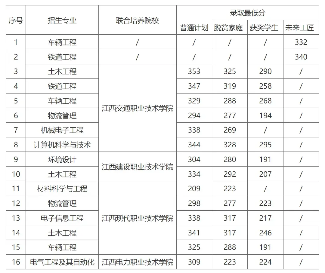 江西服装学院分数线图片