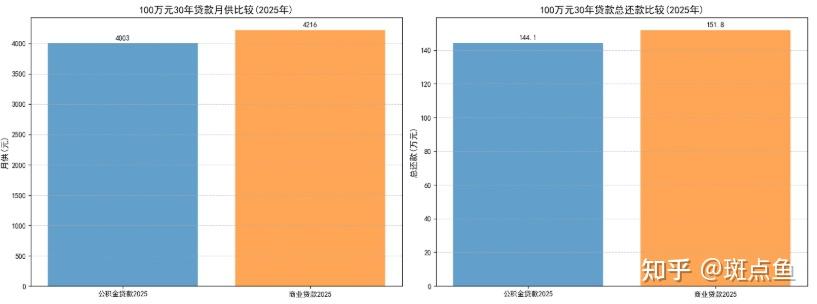 python可视化：公积金与商业贷款利率历年趋势1 - 知乎