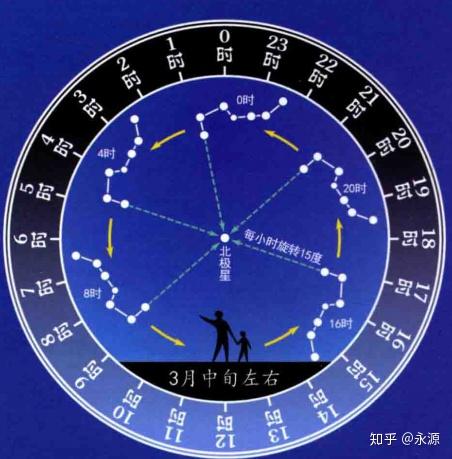 北斗七星斗柄 东南方图片