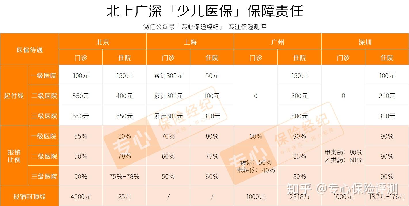 一,優先辦理少兒醫保