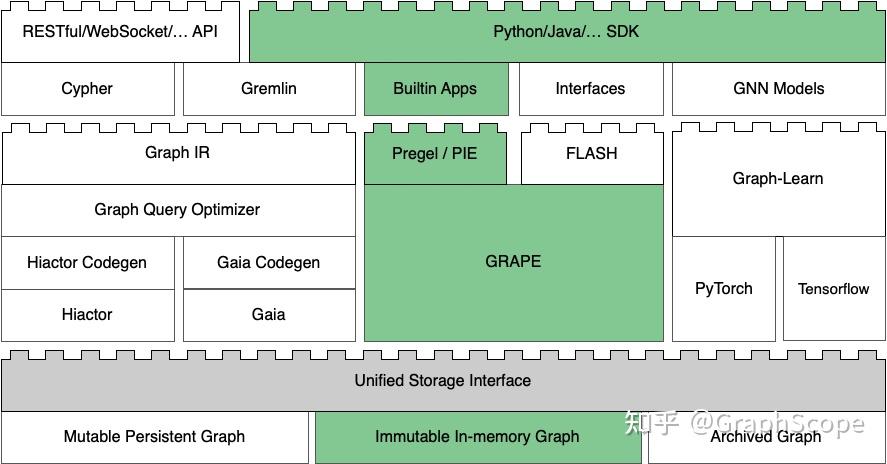 GraphScope Flex：像乐高积木一样模块化部署 GraphScope - 知乎