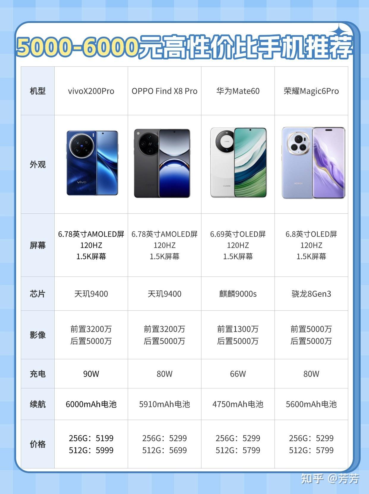 5000元手机推荐2025 - 知乎