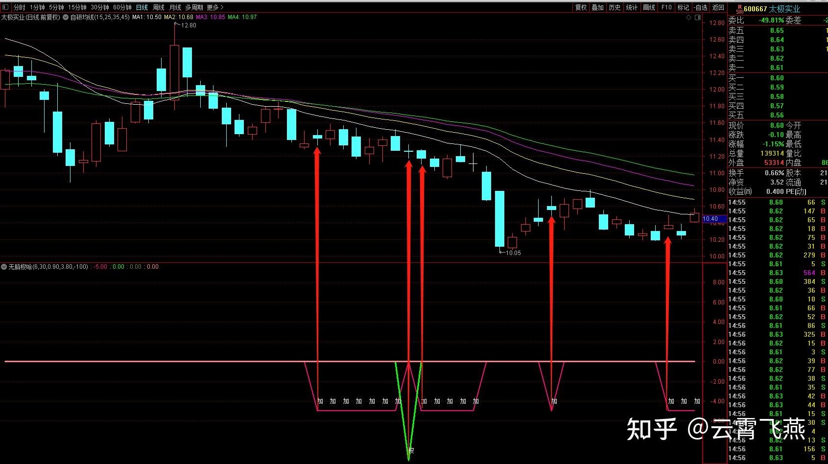 股票副图之无脑梭哈指标用法