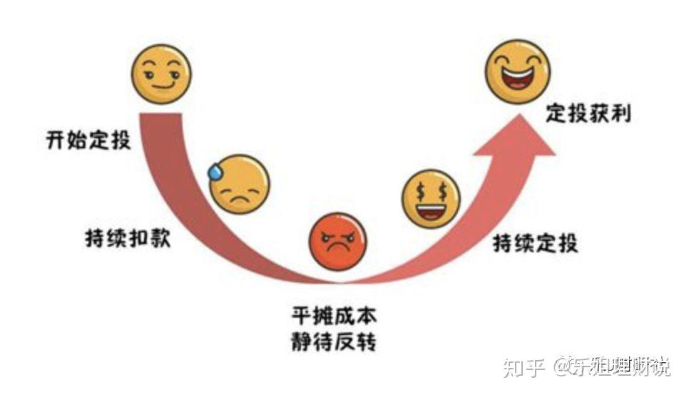 都知道定投的微笑曲线但是你知道前提条件是什么吗