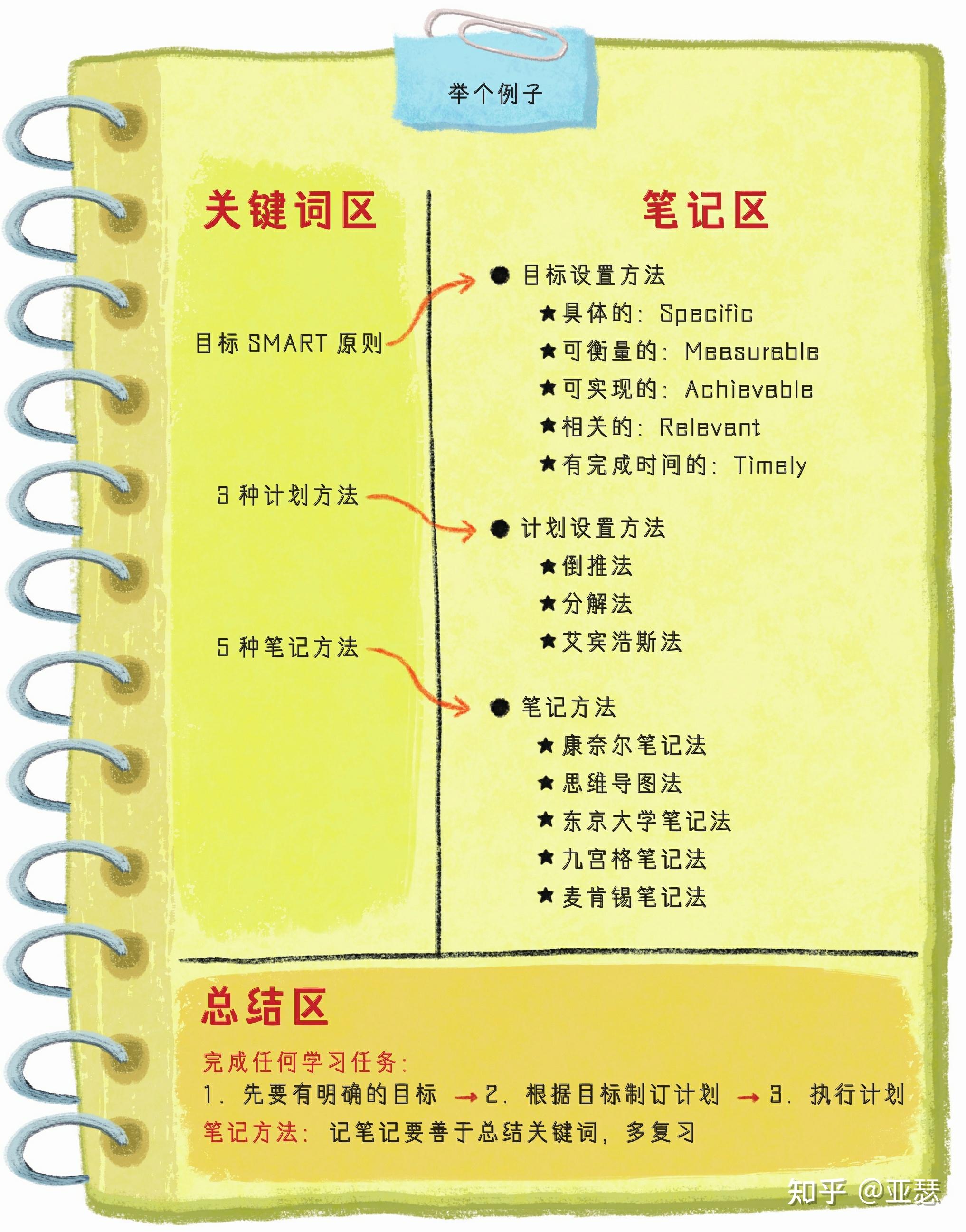 如何记笔记—给孩子的高效学习手册 - 知乎
