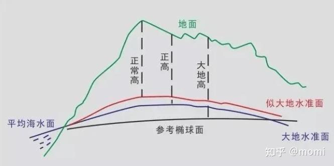 航空-飞行-高度elevation、height、altitude、flight level、QNE、QNH、QFE、AGL、MSL、正高 ...