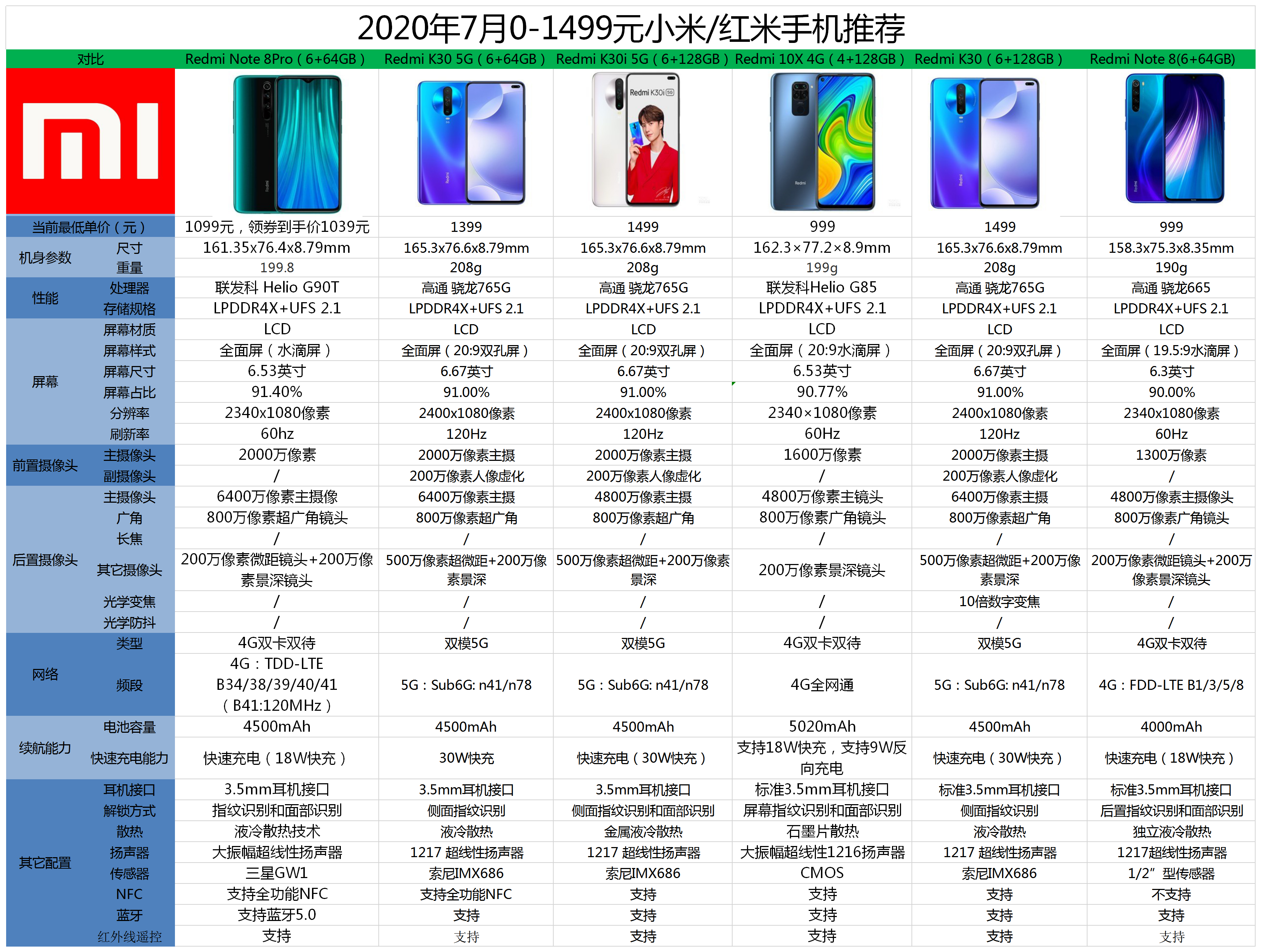 以上推荐的六款红米手机的具体配置请参考下图.