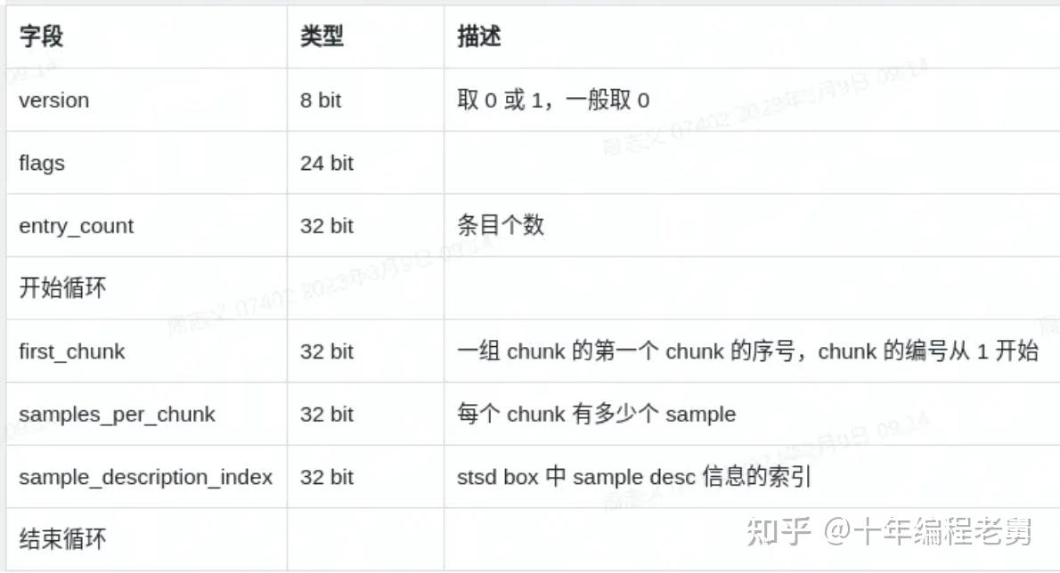 视频封装格式：MP4格式详解 - 知乎