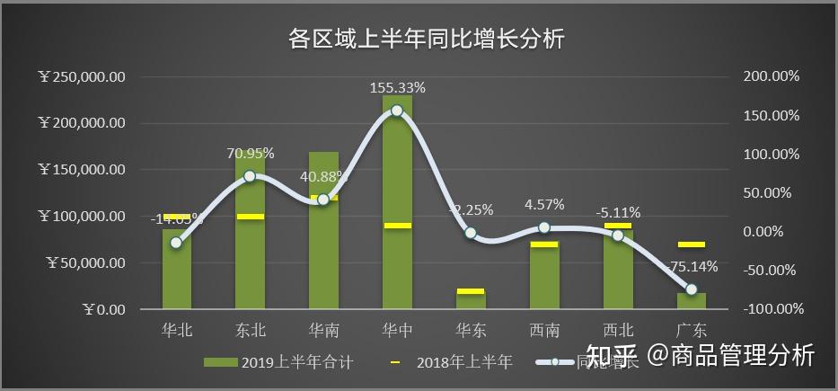 上半年各区域总体销售数据对比分析附模板