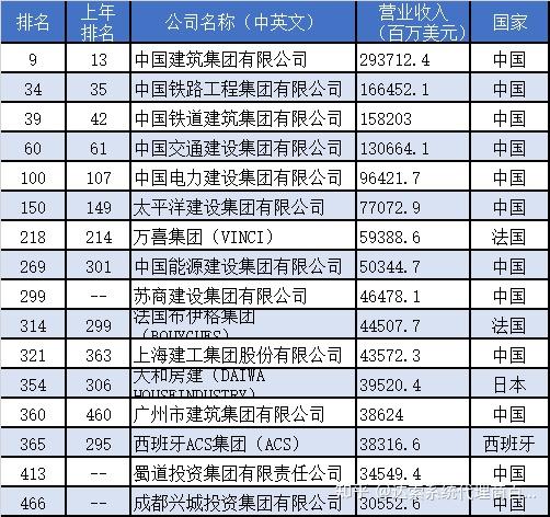 中国12家建筑企业上榜世界500强,中建、中铁、铁建最靠前!| 达索系统百世慧® - 知乎