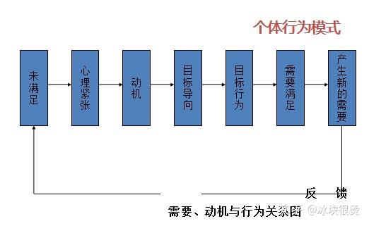 心理学基础知识之动机