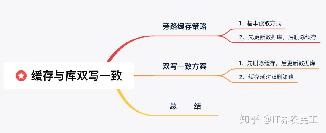 快取與庫先寫哪個，這十幾張圖告訴你