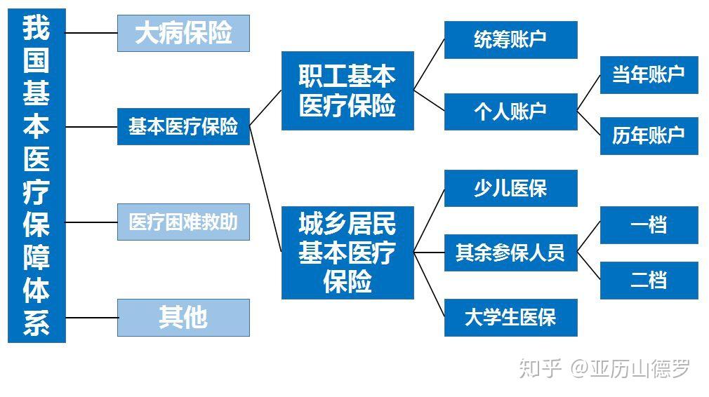 简单认识下我国现行的医疗保障体系以杭州市为例