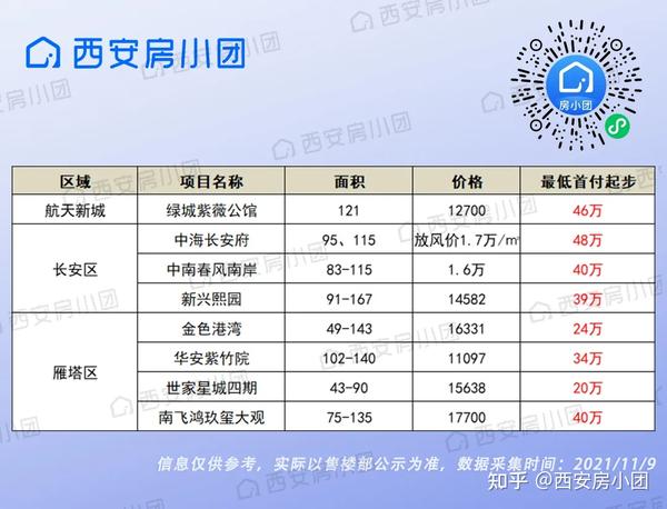 首付50万在西安买房，竟还有这么多房源可选...
