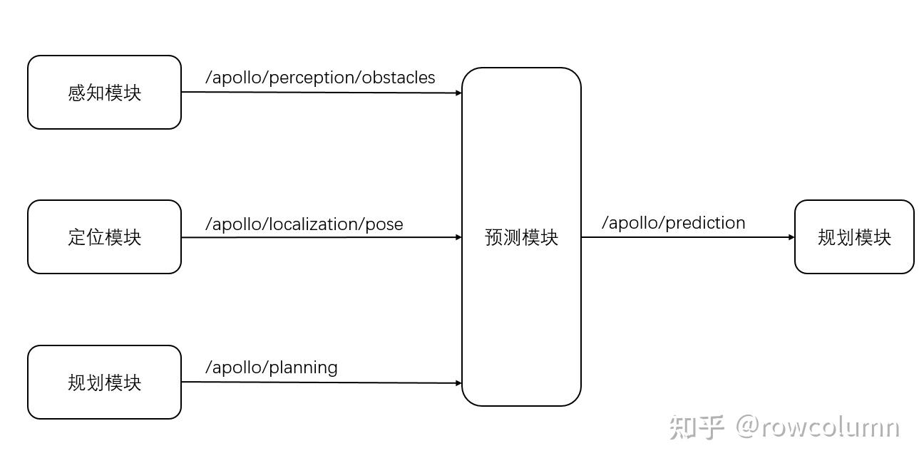 一文读懂Apollo自动驾驶相关知识 - 知乎