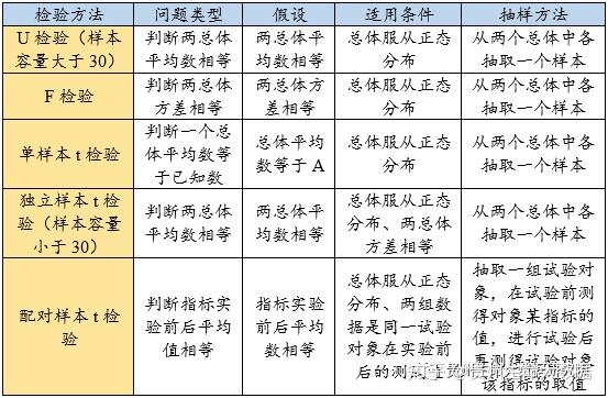 生物信息学中常用的统计学知识 推荐收藏 知乎