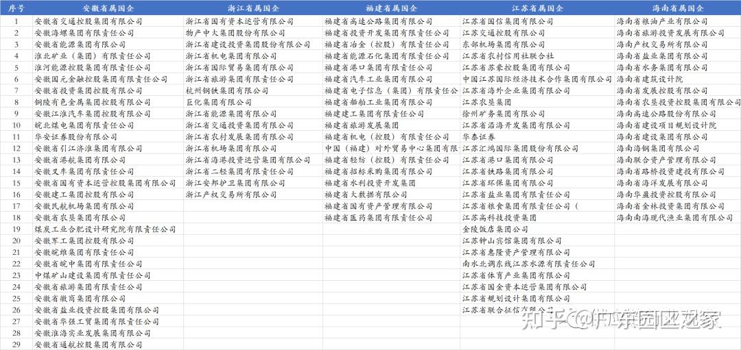 中国最全央企名录及其行政级别划分！(243家央企和665家省属国企) - 知乎
