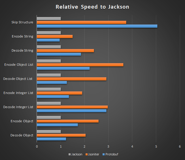 如何评价jsoniter自称是最快的 JSON 解析器?