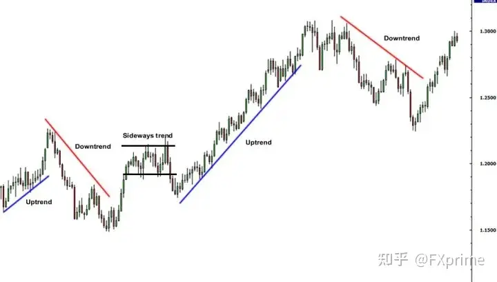 3 种类型外汇图表以及如何理解它们