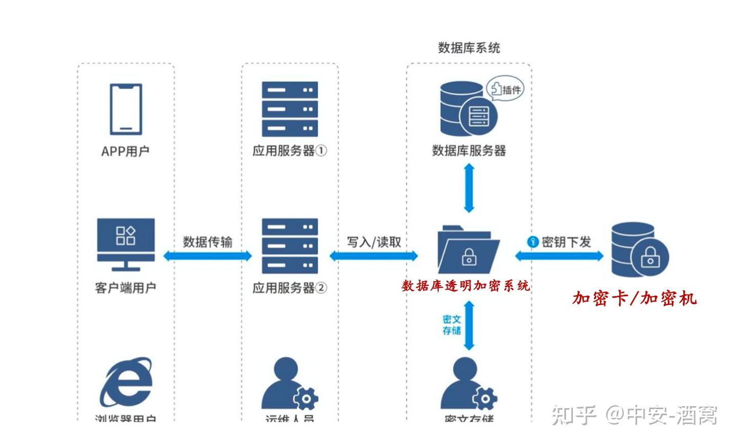 数据库透明加密系统及技术原理介绍- 知乎