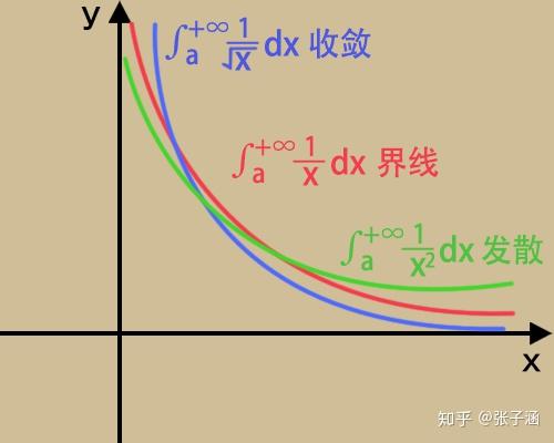 四,区间无限的审敛法