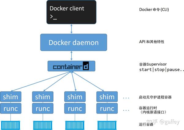 Docker Deamon 介绍 知乎