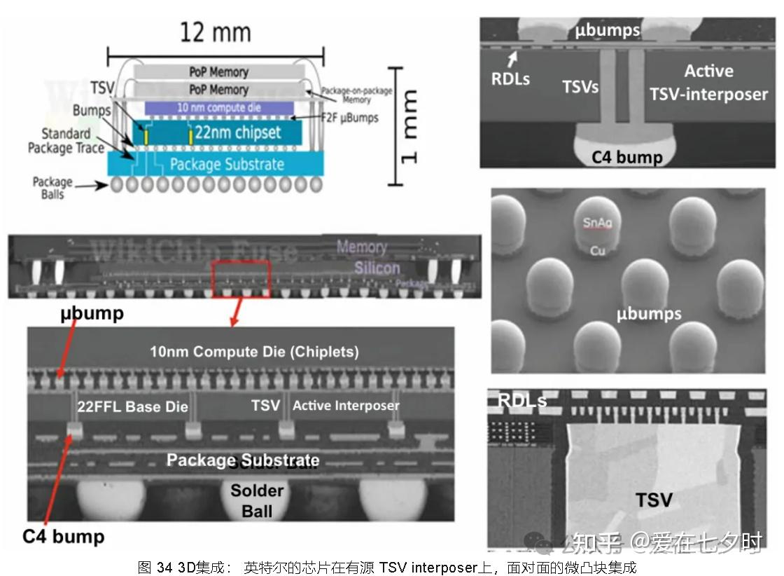 半导体多种异构集成封装类型的详解； - 知乎