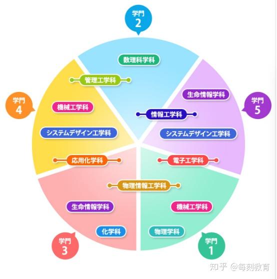 慶應義塾大学理工学部入试概要 知乎