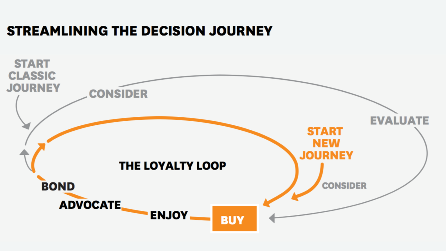 聊聊消费者旅程图(customer journey map) - 知乎