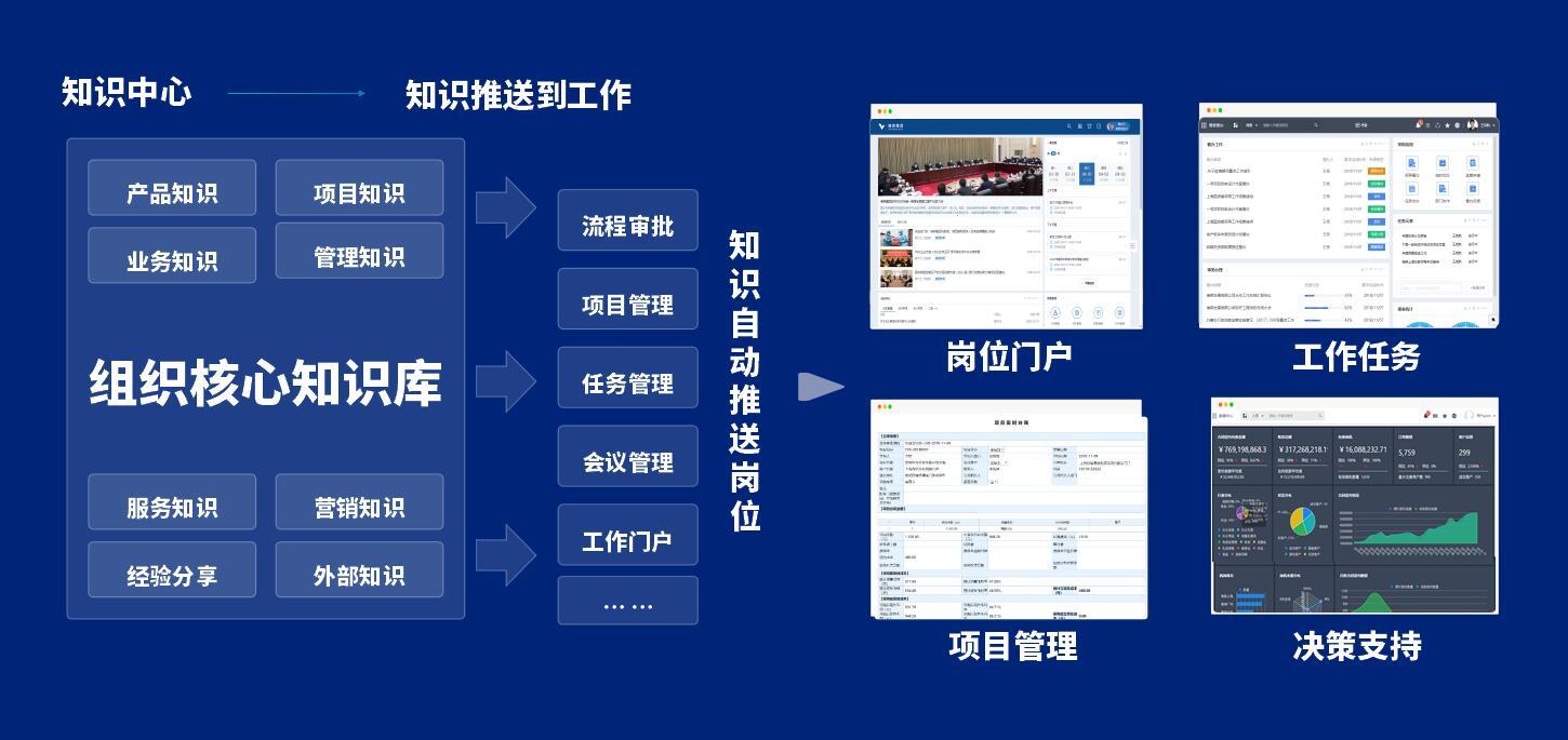 知知连-知识文档管理平台建设目标