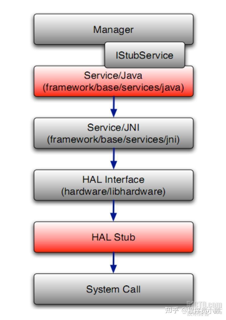 Android HAL 开发 (1) - 知乎
