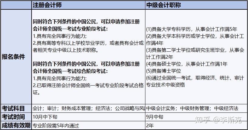 国外学历能考中级财务吗 知乎