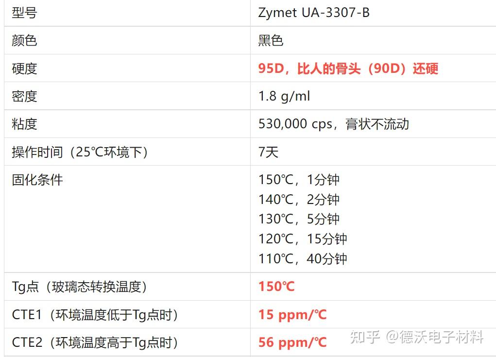 Zymet UA-3307-B 超低CTE、超高Tg、超高硬度 - 知乎