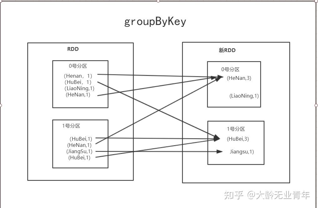 spark-groupbykey-reducebykey