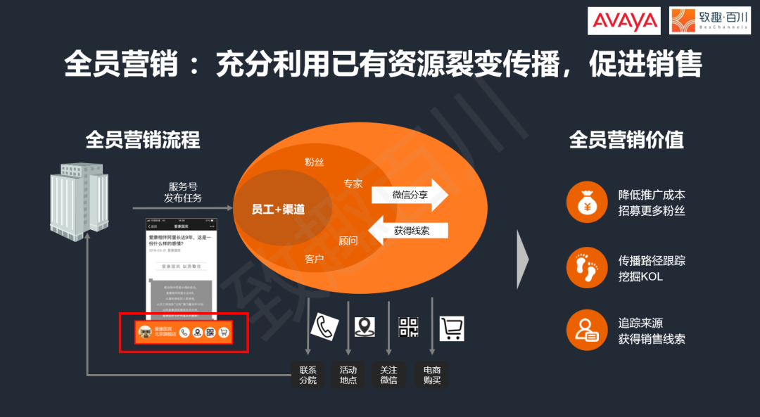 致趣百川客户案例通信巨头avaya的轻营销如何用低成本短期内获取10000