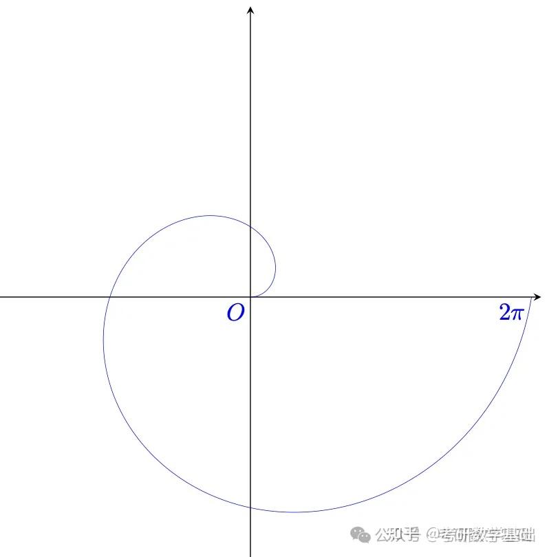 [必记]考研数学概念：一元函数积分学的几何应用---弧长和形心 - 知乎