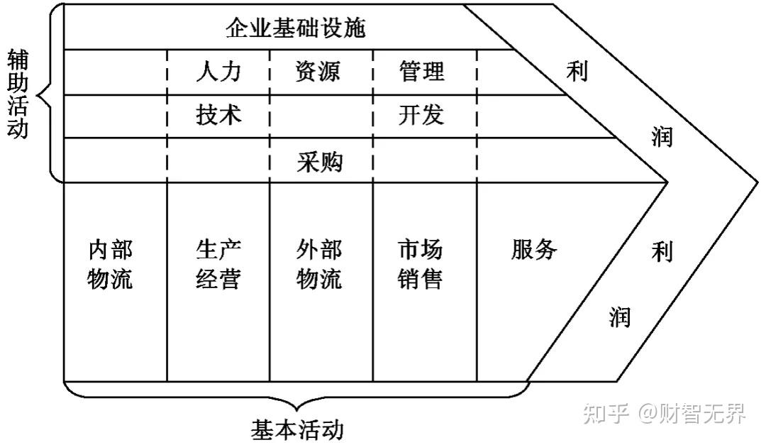企业价值增值的实现路径：价值链分析 | 财智知道 - 知乎