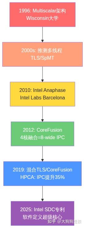Multiscalar架构概念图
