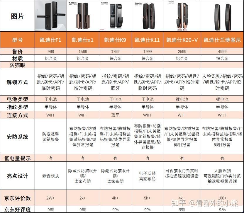 凯迪仕智能锁推荐 ,凯迪仕各型号有什么区别?