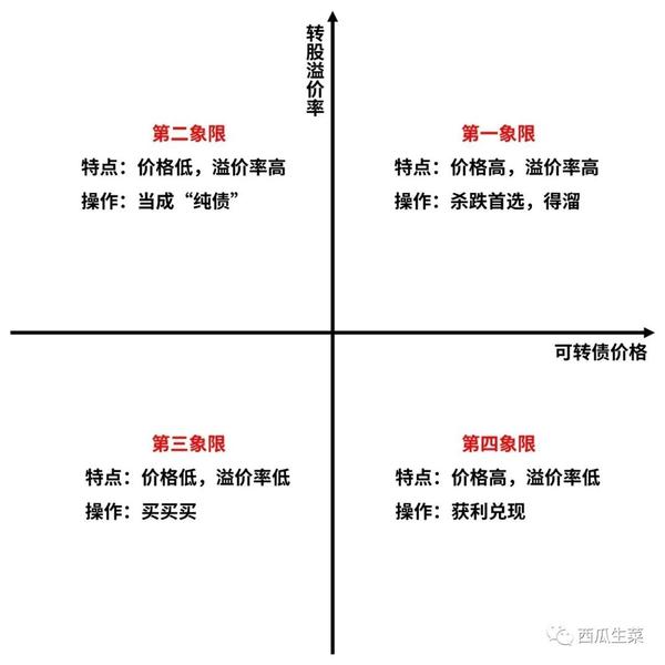 投资干货分享收益达69的可转债双低策略