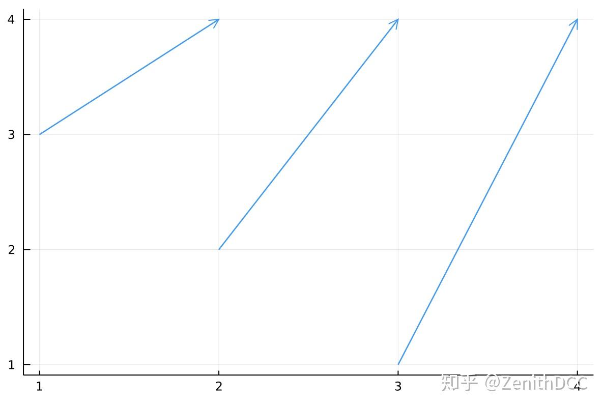 Julia Plots 包画向量图 vector field —— quiver - 知乎
