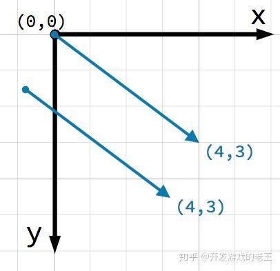 [译文]游戏中的数学:向量数学(vector math) - 知乎