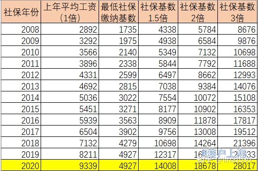 居轉戶,留學生落戶過程中需要繳納1倍,1.