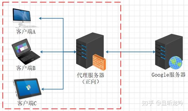 如何正确配置代理服务器主机以创建高效代理服务？  第1张
