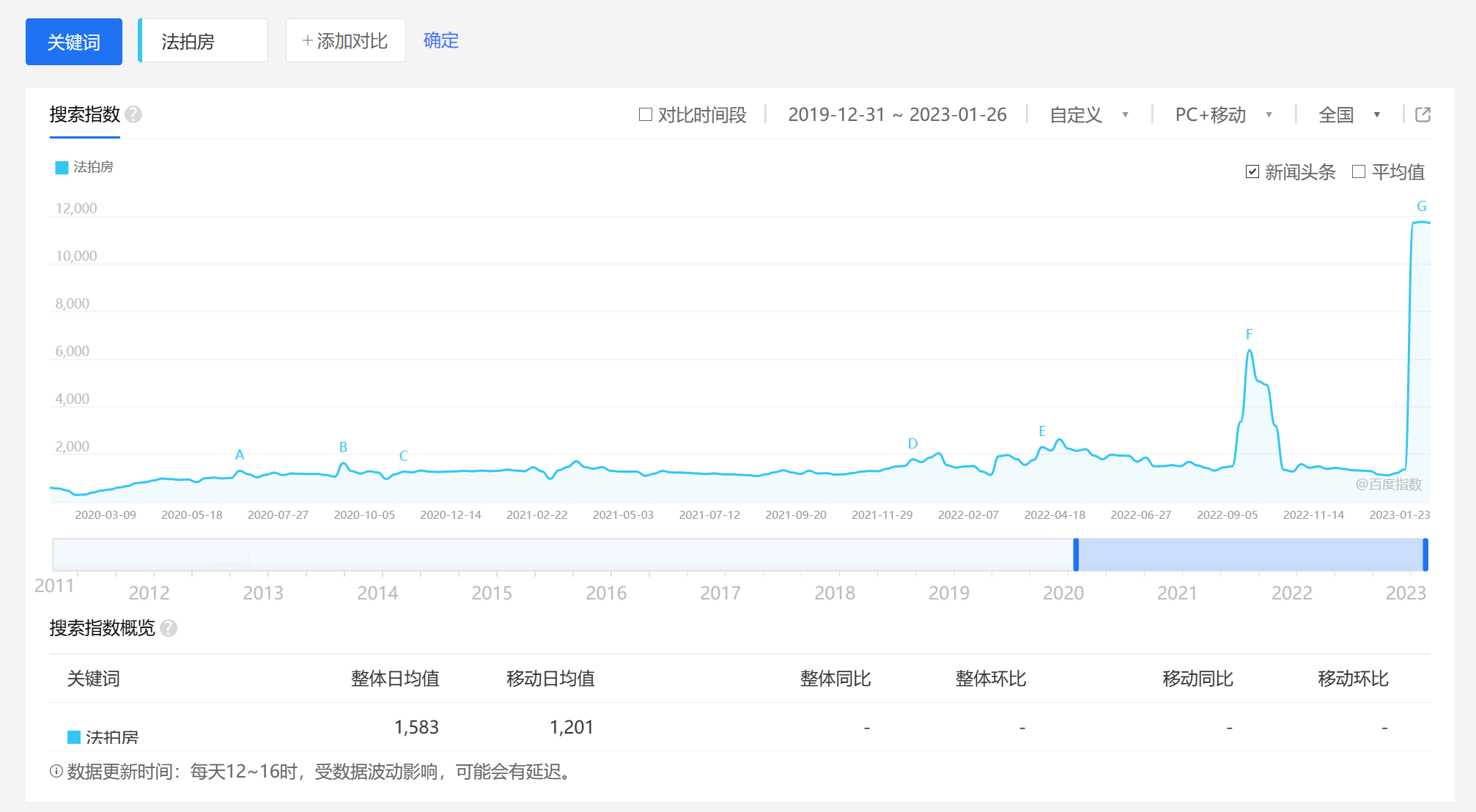 百度指数分析 - 知乎