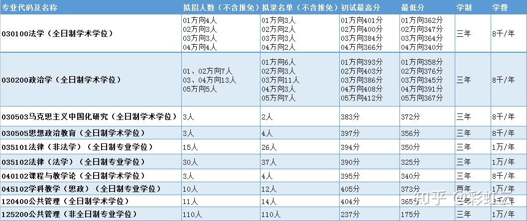 東北師範大學考研報錄比複試線整理