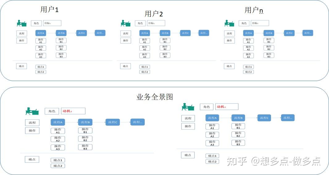产品设计之用户旅程与项目全景图