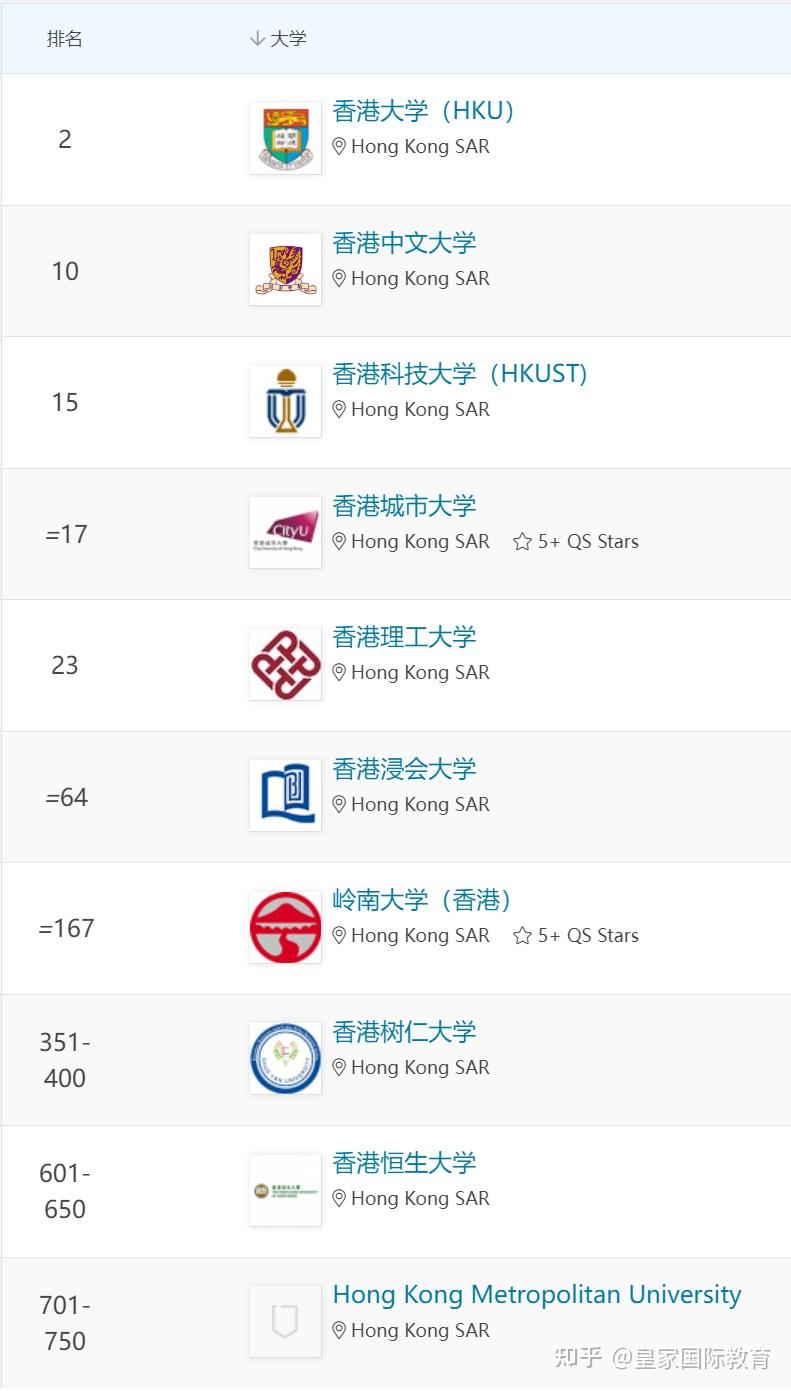 香港一直以来都是留学热门地区,今年破天荒的有10所大学上榜!