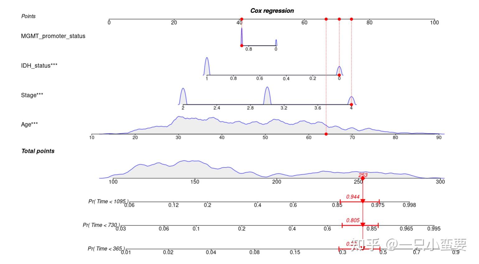 R语言绘图 | 列线图/诺莫图（Nomogram）和校准曲线（Calibration）| 代码注释 + 结果解读 - 知乎