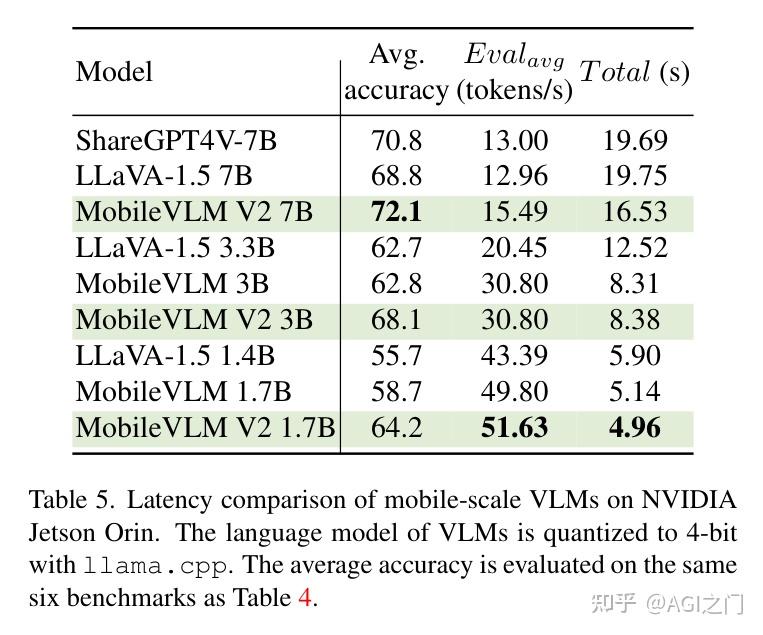 MobileVLM v2开源 | 比MoE-LLaVA更快、更强的多模态模型出现了，手机也能跑VLM了！ - 知乎